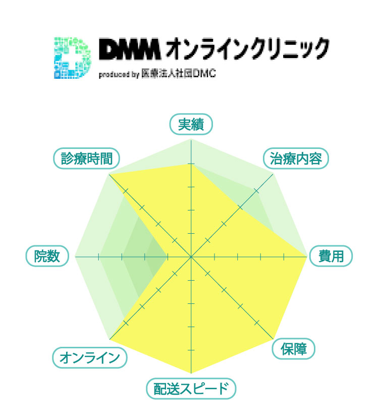 DMMオンラインクリニック-評価チャート