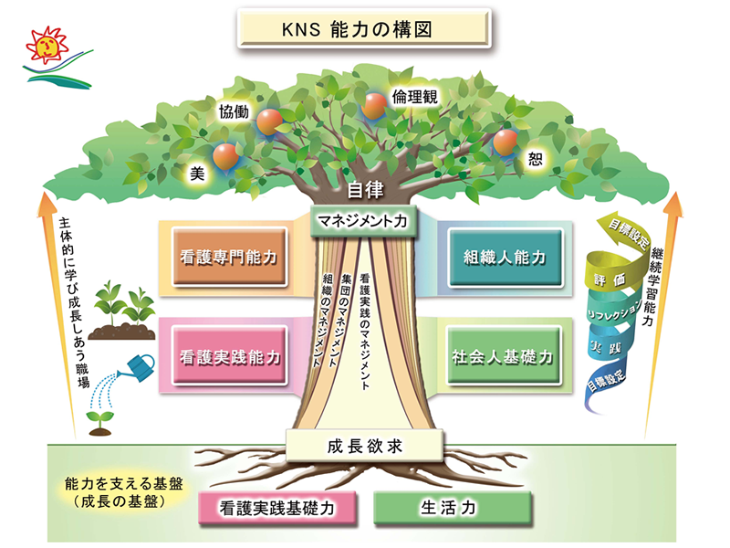 KNS 能力の構図
