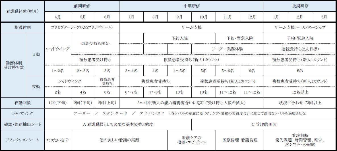 新人研修進度表2024版