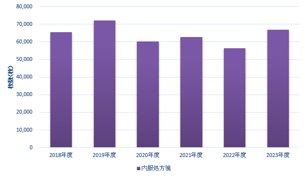 年度別グラフ（処方箋枚数）