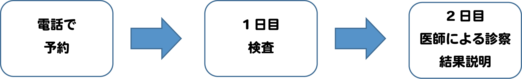 受信の流れ