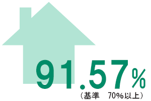 在宅復帰率：91.57％