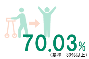重症患者改善率：70.03％