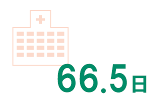 在院日数：66.5日