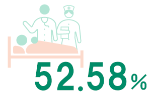 重症度割合：52.58％
