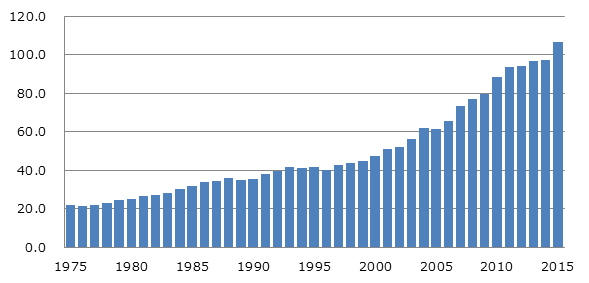 乳がんの年齢調整罹患率(人口10万人あたり)　グラフ